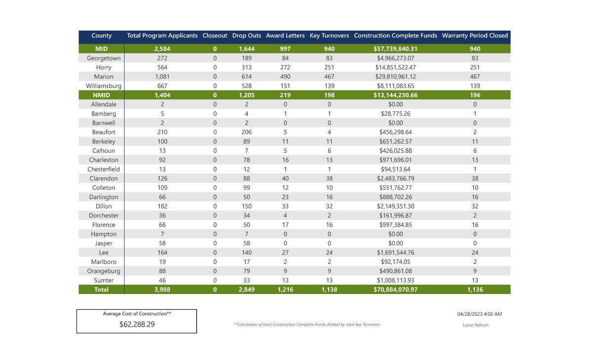 Matthew Program Progress SC Disaster Recovery Office